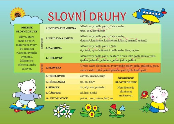 Čj slovní druhy - Pomůcka pro školáky