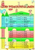 Vzory podstatných jmen/ + Skloňování vzorů podstatných jmen rodu mužského (karta)